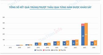 Y Tế Việt Tiến Trúng Thầu Bao Nhiêu